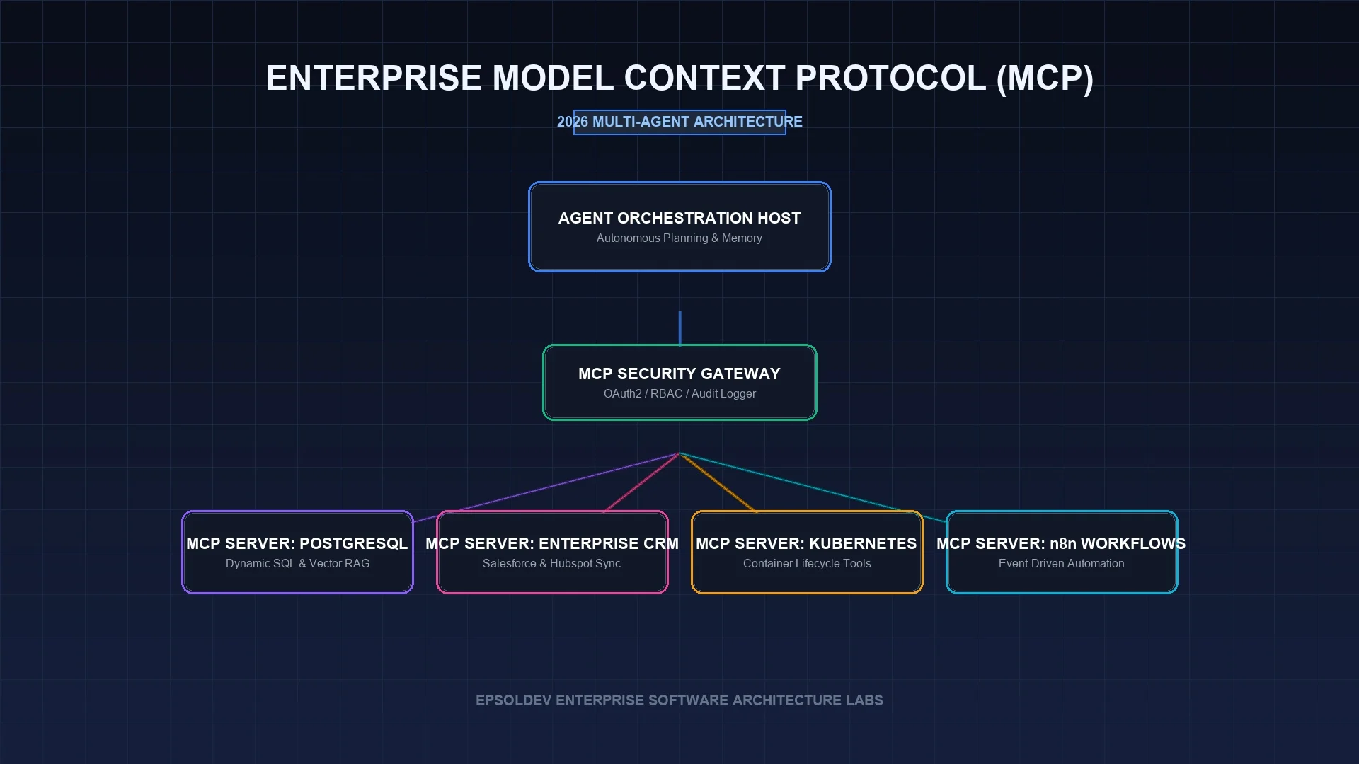 Architectural diagram of enterprise autonomous AI agents integrated with Model Context Protocol MCP servers and security gateway